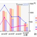 호텔신라#[5일선 20일선 황금 골든크로스-2 月21 日] 이미지