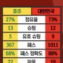 호주 vs 대한민국 경기기록 이미지