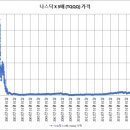 나스닥 X 3배 TQQQ (2000년 IT 버블 즐긴 22년 백테스트) 결과 +68% 이미지