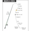 돌돔찌낚시는 상황에 맞는 채비 구성이 열쇠 이미지