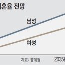 30대 남자들인 결혼을 기피하는 이유 이미지