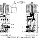 솔레노이드 밸브(Solenoid Valve) 이미지