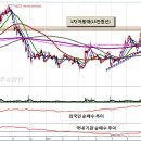 삼성물산 - 단기 저점권 기대 이미지