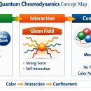 양자 색역학(QCD)과 관련된 장(field) 이미지