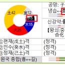 유명여행사주