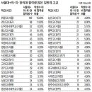 년도별 경신고 진학실적 (2010년~2015년) 이미지