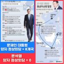 동남아 순방 + G20 정상회의 포함 양자 정상회담 = 0건 이미지