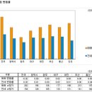 취득세 종료,장마 시작…시름 깊어가는 주택시장 이미지