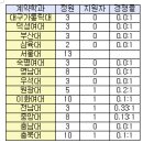 13개 약대 계약학과 모두 미달…8곳은 지원자 '0명' 이미지