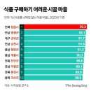 "장 보려고 왕복 8시간 걸어요"…시골마을 74%가 '식품사막' 이미지