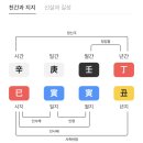 용신에너지 | 제미나이로 사주 보는 법(+ 후기)