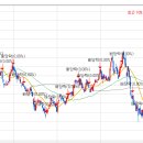삼성전자 이야기, 수익 60% 돌파, 일부매도 이미지