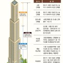 고층 / 준초고층 / 초고층 건축물 기준 이미지