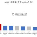 2분기 韓 스마트폰 10대중 7대 삼성…판매량 줄었으나 5G 인기↑ 이미지