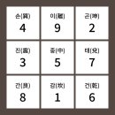 중궁원리 | 미래를 알고 싶나요? 천체를 보고 고안된 점성술인 구성학, 구성학에 대해서