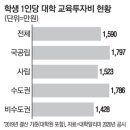 대학 교육비 1인당 투자 현황 이미지