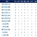 [퓨처스리그]5월17일 한화이글스2군 vs 상무 5:6 「끝내기역전패 & 2연패」(경기기록포함) 이미지