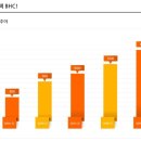 비에이치씨 치킨비어존 이미지