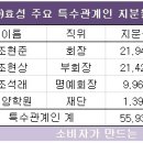 (주)효성 이미지