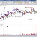 8월8일부터 코덱스200 1분봉 매매 성공 실패 이미지