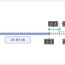 주식정규거래시간, 장시작전시간외,장종료후시잔외,시간외단일가매매, 예약준문 이미지