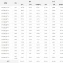 위험물산업기사 응시인원, 합격률 (2017년까지) 이미지