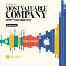 1995년부터 매년 미국에서 가장 가치 있는 회사로 선정 이미지