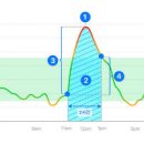 식후 두시간 혈당 한시간 수치 조절의 주안점 이미지
