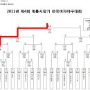2011 제4회 계룡시장기 전국여자야구대회 대진표 이미지