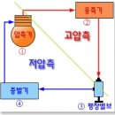 에어컨작동원리 이미지