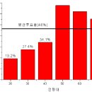 20대 투표율 19p...우린 꼭 투표합시다! 이미지