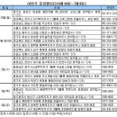 투자포인트]충청 부동산시장 뜨거워진다 이미지