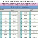 백두대간5기5차 2구간(5/18)차량 좌석표 이미지