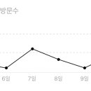 블로그 떡상중.. 이미지