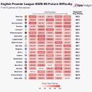 EPL 20팀들 2025/26 시즌 첫 5경기 일정 및 난이도 이미지