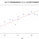 Re: 문제283. 위의 단순회귀 직선 그래프 그리는 코드를 참고해서 광고비가 매출에 이미지