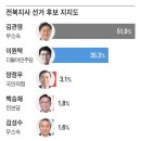 김관영 51.9% 이원택 35.3%... 與 총력전에도 두자릿수 격차 이미지