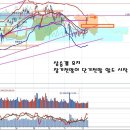 장기 전망이 압도하는 시장, 미중 갈등과 장기상승 이미지