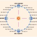 오늘은 (9/23) 가을이 본격시작되는 추분절기 날입니다. 이를 해설 해 드립니다. 이미지