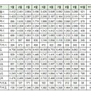 10월21일 안동시 실거래(건수:3건 옥동3주공 등) 이미지