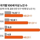 '백세 노인' TOP 5 국가는 어디? 이미지