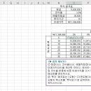 혼자해보기 문제(매크로 구구단 문제 옆) 질문입니다 이미지