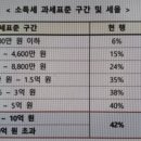 소득세 과세표준 구간 및 세율 이미지