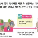 재개발 단계 뽀사기 이미지