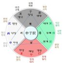 임의 주기(간지체성론) 이미지