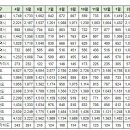 3월24일 대구광역시 실거래(건수:72건 수성태영데시앙 외) 이미지