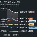 한국 시장에 계속 공들이지만 아직 넷플만큼 성공 못하는 디즈니+ 이미지