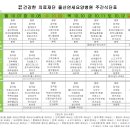 의료법인 건강한의료재단 울산연세요양병원 10월 둘째주 식단표 이미지