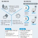 [에너지 정책 전환, 세상을 바꾼다] 태양광 발전, 일자리 만들고 농가 소득 ‘일석이조’,고용창출 LNG/석탄 화석연료보다 2배 효과 발생,유지보수 인력 더 필요 이미지