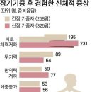 [단독] "간 이식수술 뒤 후유증"..생존 장기기증자 3만명 첫 전수조사 이미지